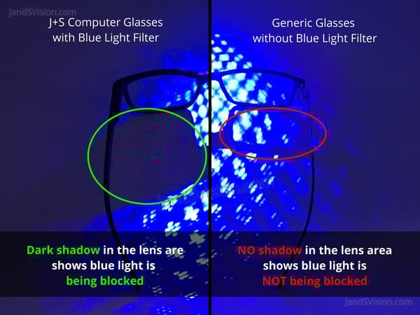 The best way to test Blue light glasses is by using blue laser pens. This image shows the difference between J+S Blue light glasses/Computer glasses vs Generic glasses.